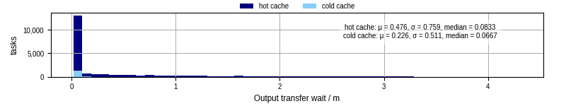 Time between stageout completion and WQ task.receive_output_start