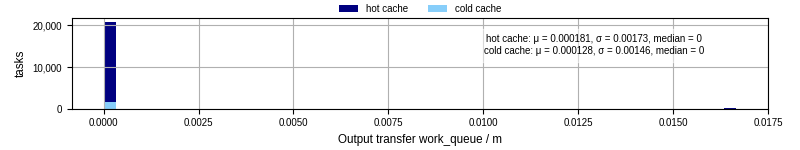Time between WQ task.receive_output_start and task.receive_output_finish