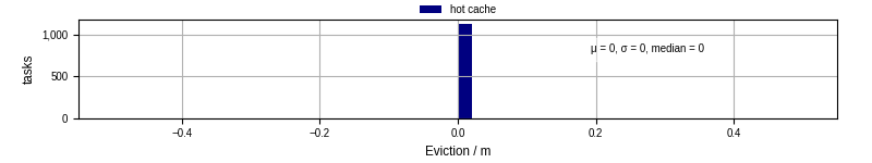 Time lost to eviction