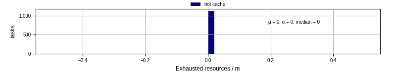 Time lost to exceeding allocated resources