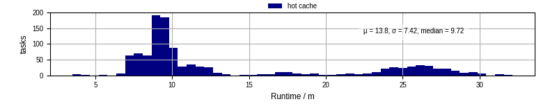 Time from wrapper start to processing end