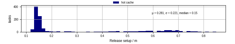 Time to set up release and initialize cms environment