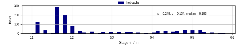 Time to stage in all additional input files