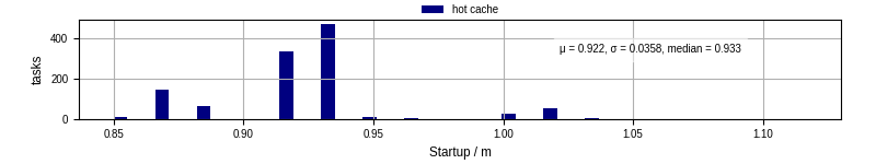 Time between completing the input file transfer and starting the wrapper