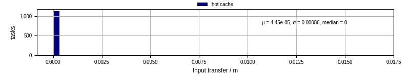 Time to transfer input files