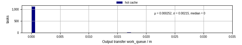 Time between WQ task.receive_output_start and task.receive_output_finish
