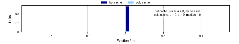Time lost to eviction
