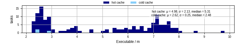 Time the executable took to run