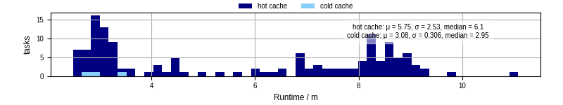 Time from wrapper start to processing end