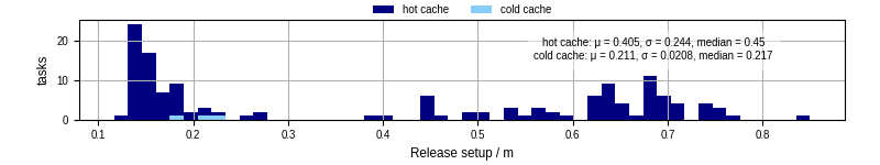 Time to set up release and initialize cms environment