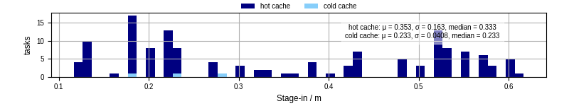 Time to stage in all additional input files