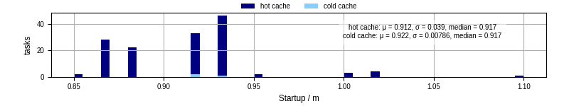 Time between completing the input file transfer and starting the wrapper