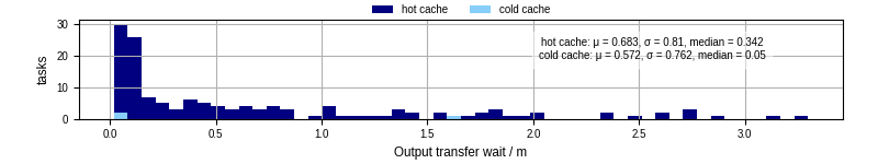 Time between stageout completion and WQ task.receive_output_start