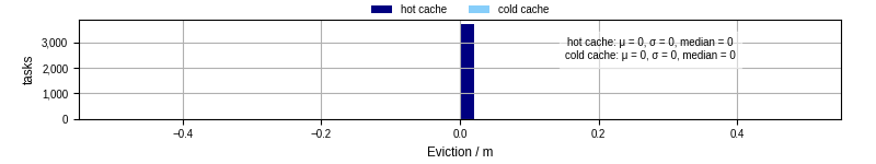 Time lost to eviction