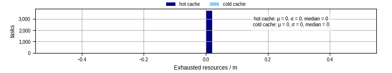 Time lost to exceeding allocated resources