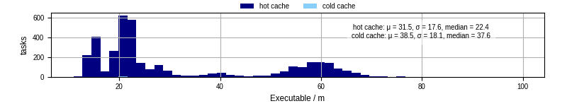 Time the executable took to run