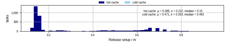 Time to set up release and initialize cms environment