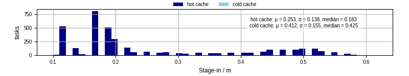 Time to stage in all additional input files