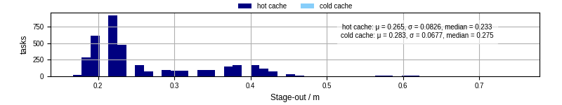 Time to stage out all output files
