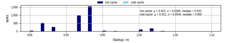 Time between completing the input file transfer and starting the wrapper