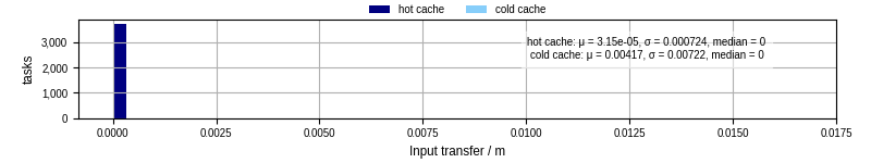 Time to transfer input files