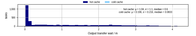 Time between stageout completion and WQ task.receive_output_start