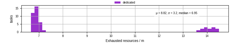 Time lost to exceeding allocated resources