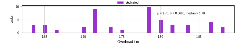 Time from wrapper start to begin processing the first event