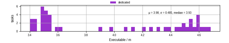 Time the executable took to run