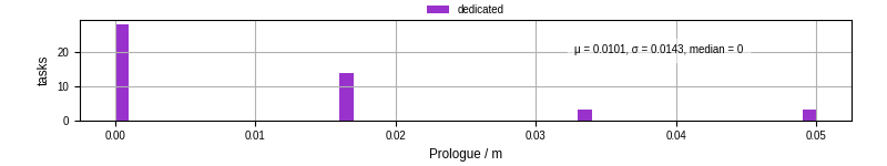 Time to run the prologue command