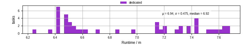 Time from wrapper start to processing end
