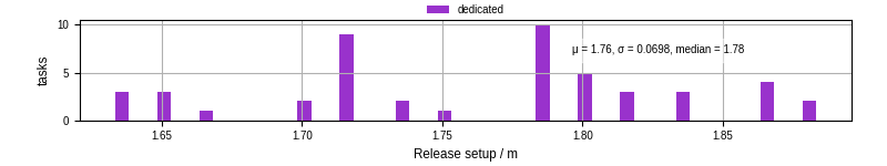 Time to set up release and initialize cms environment
