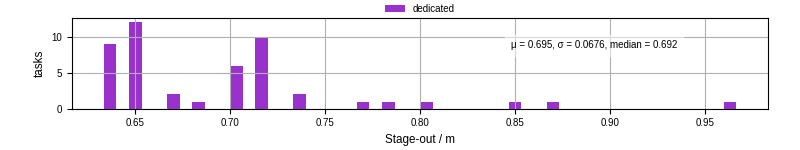 Time to stage out all output files
