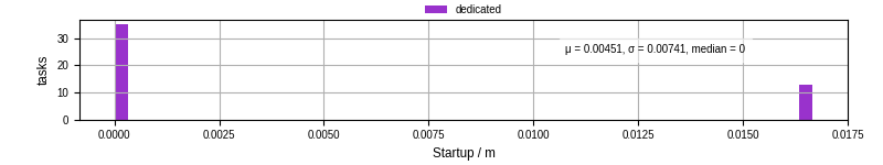 Time between completing the input file transfer and starting the wrapper