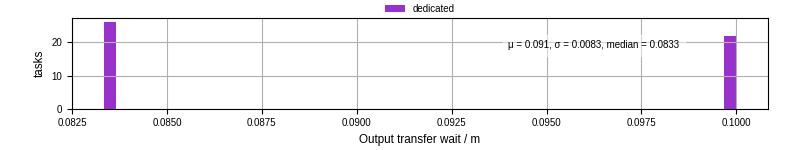 Time between stageout completion and WQ task.receive_output_start