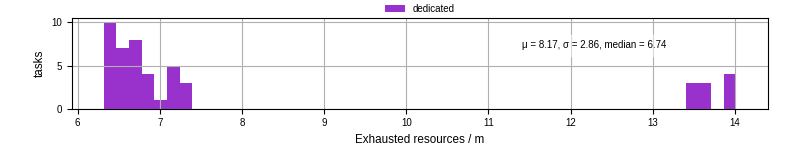Time lost to exceeding allocated resources