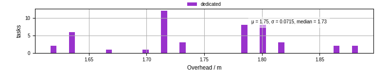 Time from wrapper start to begin processing the first event