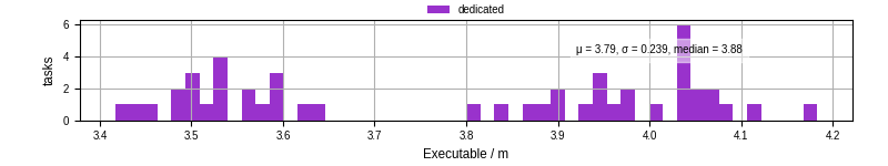 Time the executable took to run