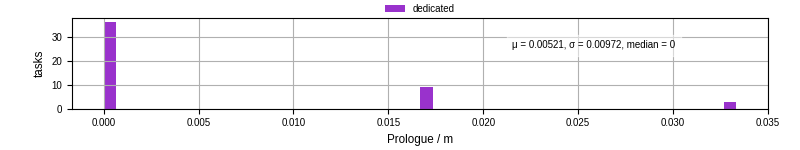 Time to run the prologue command