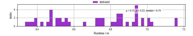 Time from wrapper start to processing end