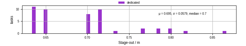 Time to stage out all output files