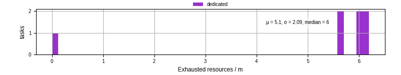 Time lost to exceeding allocated resources