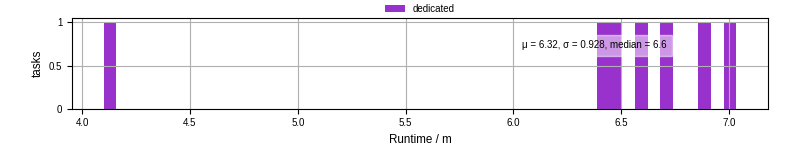 Time from wrapper start to processing end