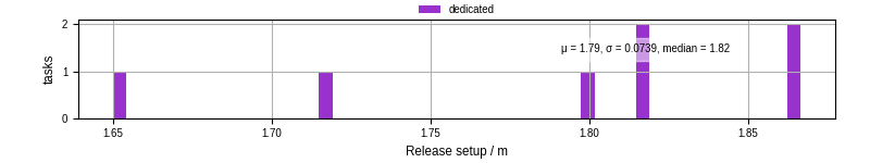 Time to set up release and initialize cms environment