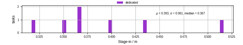 Time to stage in all additional input files