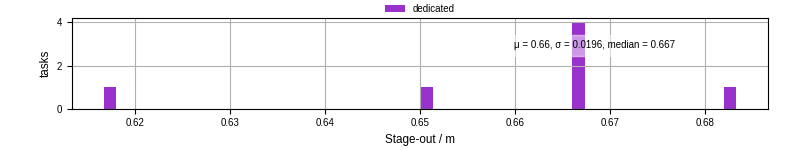 Time to stage out all output files