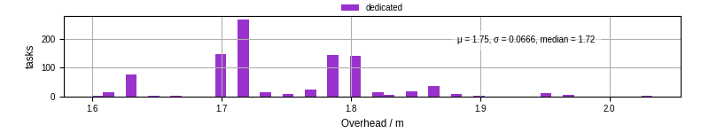 Time from wrapper start to begin processing the first event