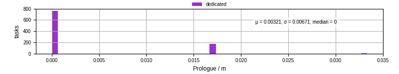 Time to run the prologue command