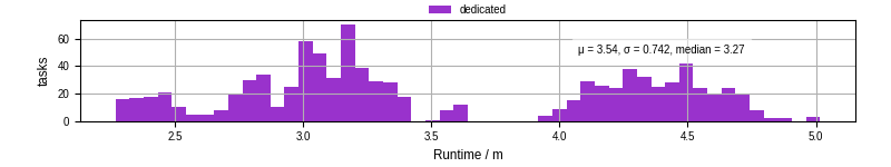 Time from wrapper start to processing end
