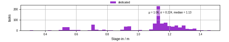 Time to stage in all additional input files
